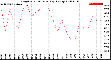 Milwaukee Weather Evapotranspiration<br>per Day (Ozs sq/ft)