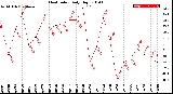 Milwaukee Weather Heat Index<br>Daily High