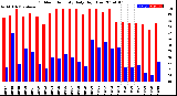 Milwaukee Weather Outdoor Humidity<br>Daily High/Low