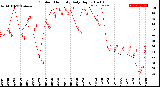 Milwaukee Weather Outdoor Humidity<br>Daily High