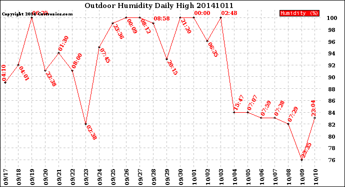 Milwaukee Weather Outdoor Humidity<br>Daily High