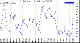 Milwaukee Weather Outdoor Humidity<br>Daily Low