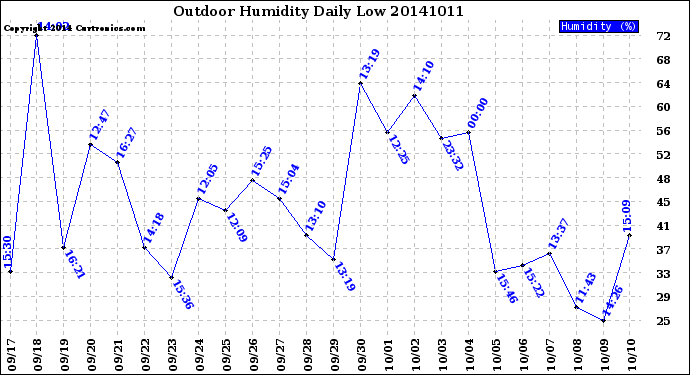 Milwaukee Weather Outdoor Humidity<br>Daily Low