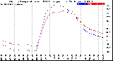 Milwaukee Weather Outdoor Temperature<br>vs THSW Index<br>per Hour<br>(24 Hours)