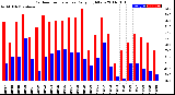 Milwaukee Weather Outdoor Temperature<br>Daily High/Low