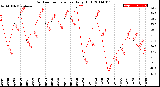 Milwaukee Weather Outdoor Temperature<br>Daily High