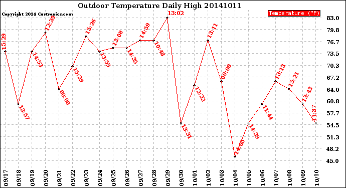 Milwaukee Weather Outdoor Temperature<br>Daily High