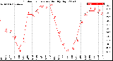 Milwaukee Weather Outdoor Temperature<br>Monthly High