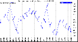 Milwaukee Weather Outdoor Temperature<br>Daily Low