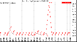 Milwaukee Weather Rain<br>By Day<br>(Inches)