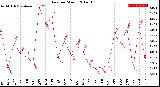 Milwaukee Weather Rain<br>per Month