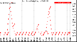 Milwaukee Weather Rain Rate<br>Daily High