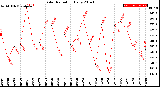 Milwaukee Weather Solar Radiation<br>Daily