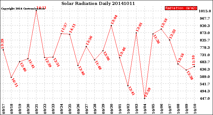 Milwaukee Weather Solar Radiation<br>Daily