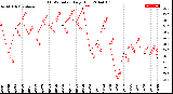 Milwaukee Weather THSW Index<br>Daily High