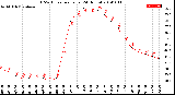 Milwaukee Weather THSW Index<br>per Hour<br>(24 Hours)