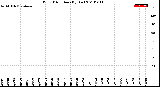 Milwaukee Weather Wind Direction<br>(By Day)