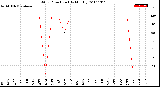 Milwaukee Weather Wind Direction<br>(By Month)