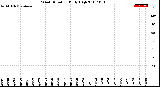 Milwaukee Weather Wind Direction<br>Daily High