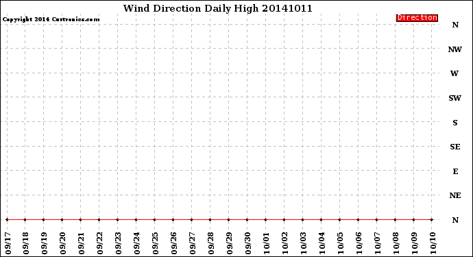 Milwaukee Weather Wind Direction<br>Daily High