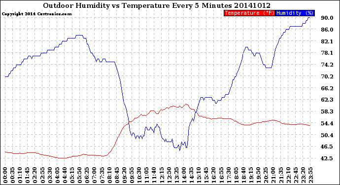 Milwaukee Weather Outdoor Humidity<br>vs Temperature<br>Every 5 Minutes