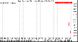 Milwaukee Weather Rain Rate<br>per Minute<br>(24 Hours)