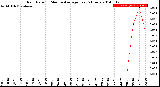 Milwaukee Weather Rain Rate<br>15 Minute Average<br>Past 6 Hours