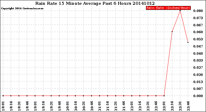 Milwaukee Weather Rain Rate<br>15 Minute Average<br>Past 6 Hours