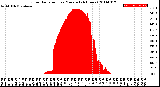 Milwaukee Weather Solar Radiation<br>per Minute<br>(24 Hours)