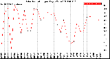 Milwaukee Weather Solar Radiation<br>per Day KW/m2