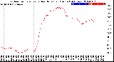 Milwaukee Weather Outdoor Temperature<br>vs Heat Index<br>per Minute<br>(24 Hours)