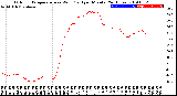 Milwaukee Weather Outdoor Temperature<br>vs Wind Chill<br>per Minute<br>(24 Hours)