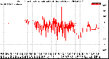 Milwaukee Weather Wind Direction<br>Normalized<br>(24 Hours) (New)