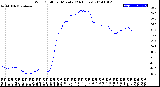 Milwaukee Weather Wind Chill<br>per Minute<br>(24 Hours)