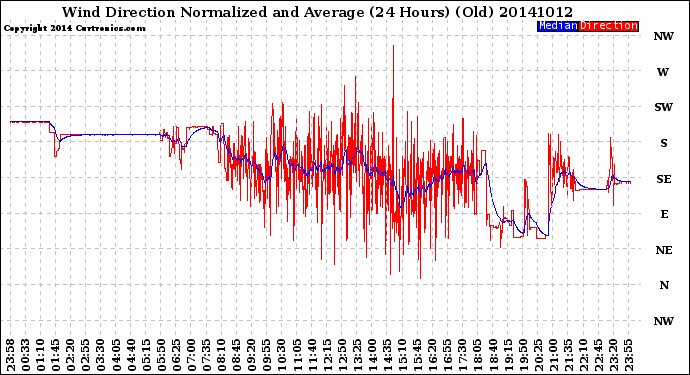 Milwaukee Weather Wind Direction<br>Normalized and Average<br>(24 Hours) (Old)