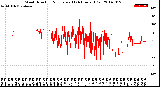 Milwaukee Weather Wind Direction<br>Normalized<br>(24 Hours) (Old)