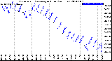 Milwaukee Weather Barometric Pressure<br>per Hour<br>(24 Hours)