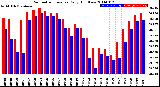 Milwaukee Weather Barometric Pressure<br>Daily High/Low