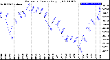 Milwaukee Weather Barometric Pressure<br>Daily High