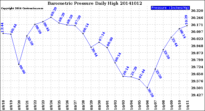 Milwaukee Weather Barometric Pressure<br>Daily High