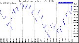 Milwaukee Weather Barometric Pressure<br>Daily Low