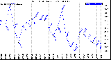 Milwaukee Weather Wind Chill<br>Daily Low