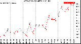 Milwaukee Weather Dew Point<br>(24 Hours)