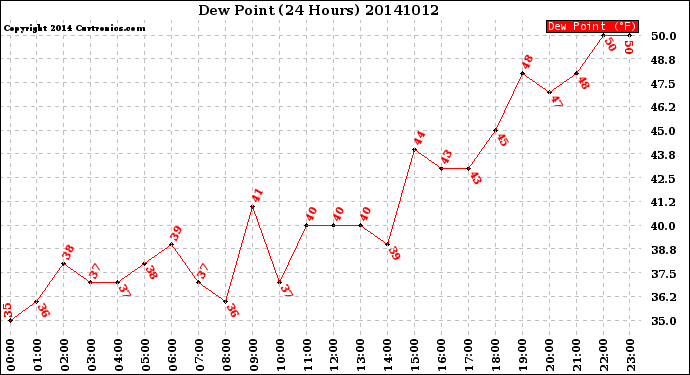 Milwaukee Weather Dew Point<br>(24 Hours)