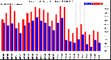 Milwaukee Weather Dew Point<br>Daily High/Low