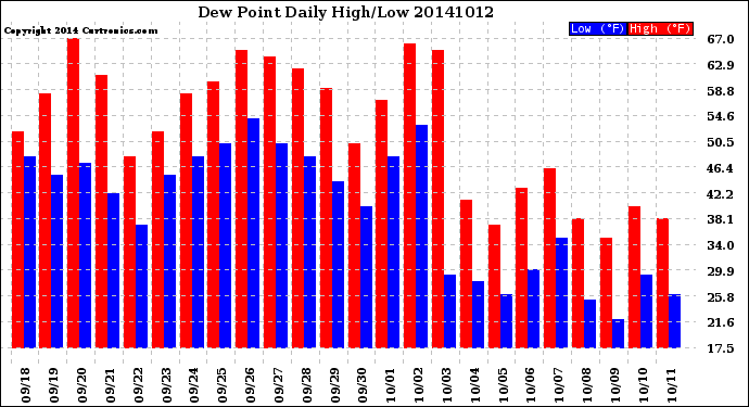 Milwaukee Weather Dew Point<br>Daily High/Low