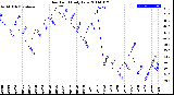 Milwaukee Weather Dew Point<br>Daily Low