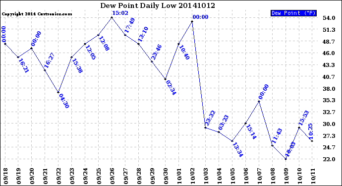 Milwaukee Weather Dew Point<br>Daily Low