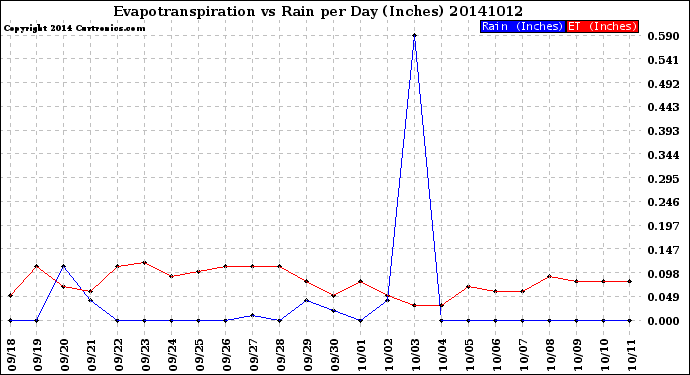 Milwaukee Weather Evapotranspiration<br>vs Rain per Day<br>(Inches)