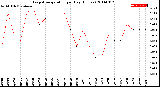 Milwaukee Weather Evapotranspiration<br>per Day (Inches)